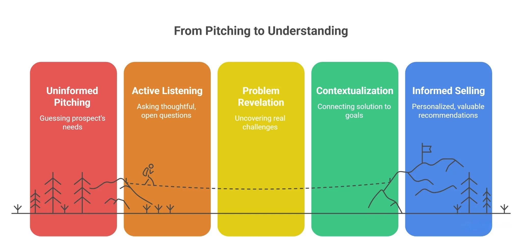 Why Discovery Calls Matter More Than Pitching
