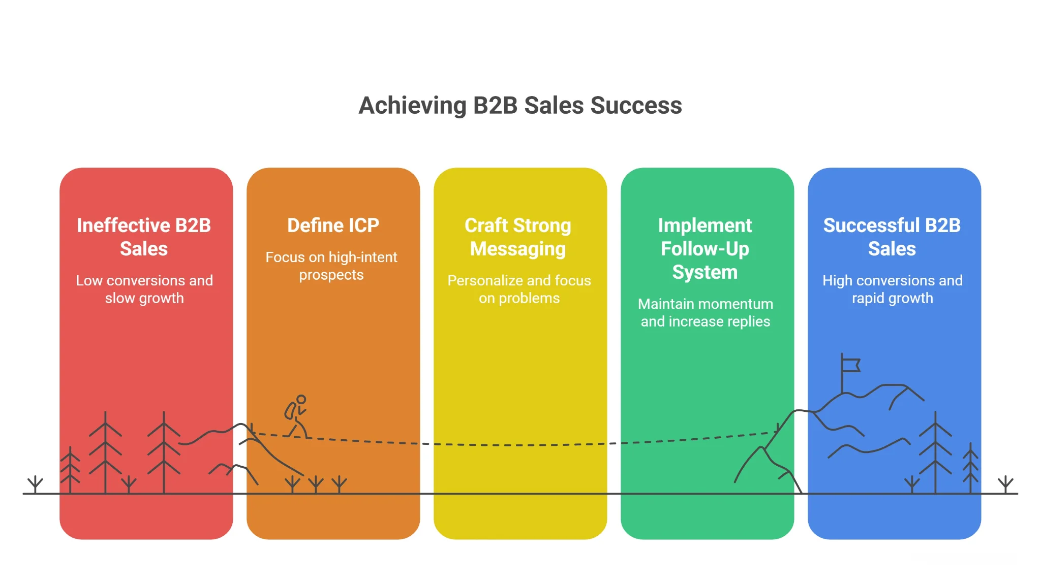 Why Most B2B Sales Strategies Fail to Increase B2B Sales